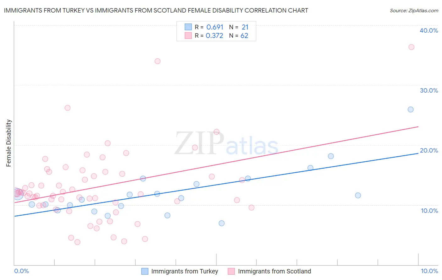 Immigrants from Turkey vs Immigrants from Scotland Female Disability