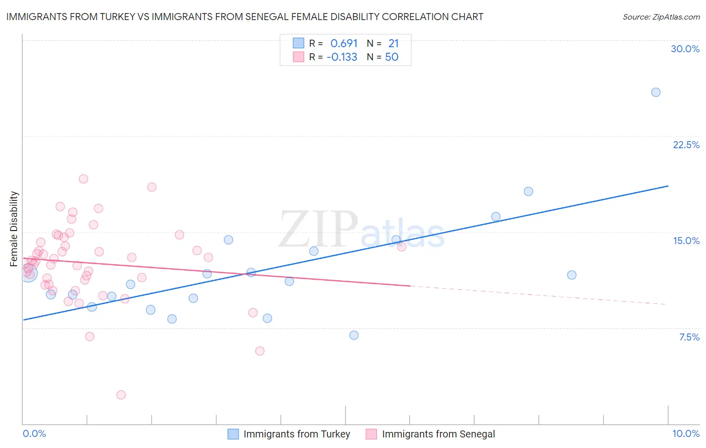 Immigrants from Turkey vs Immigrants from Senegal Female Disability