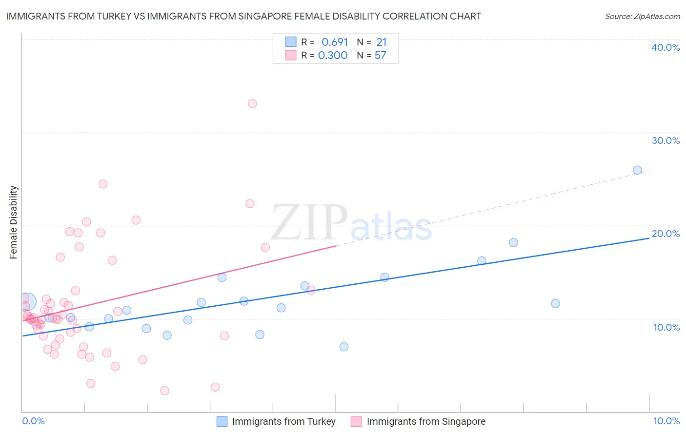 Immigrants from Turkey vs Immigrants from Singapore Female Disability