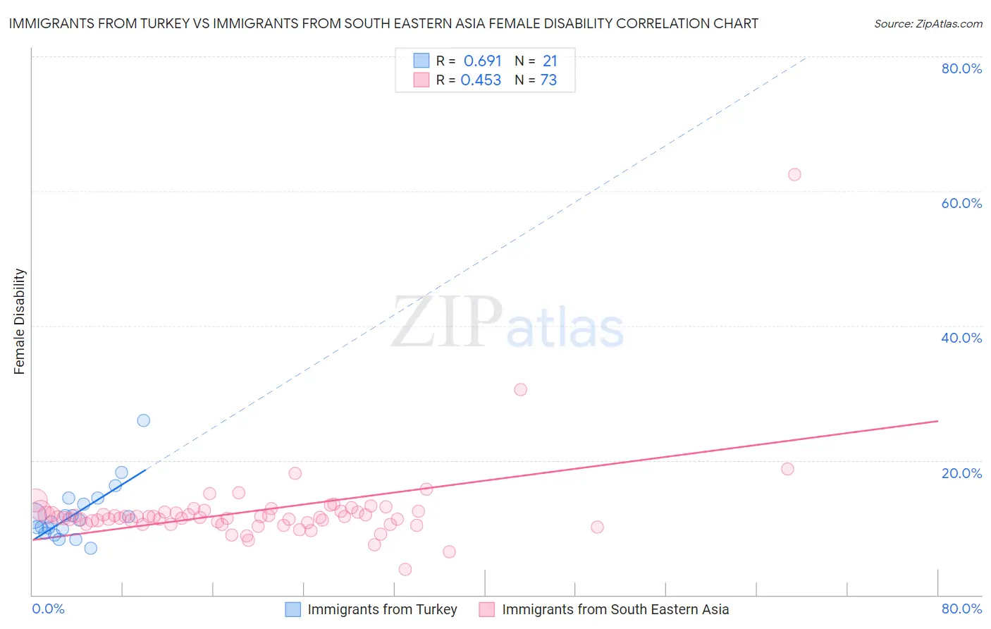 Immigrants from Turkey vs Immigrants from South Eastern Asia Female Disability