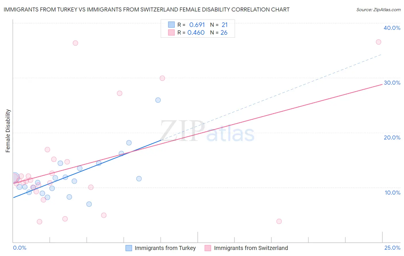 Immigrants from Turkey vs Immigrants from Switzerland Female Disability