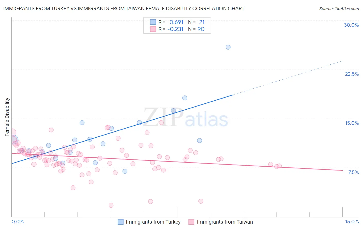 Immigrants from Turkey vs Immigrants from Taiwan Female Disability