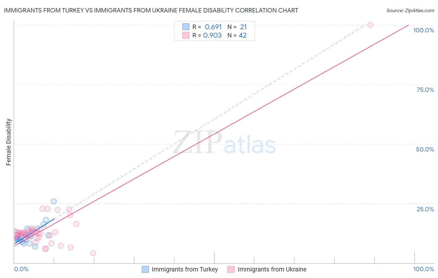 Immigrants from Turkey vs Immigrants from Ukraine Female Disability