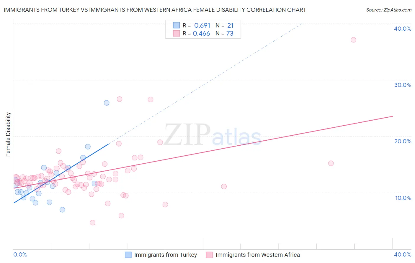 Immigrants from Turkey vs Immigrants from Western Africa Female Disability