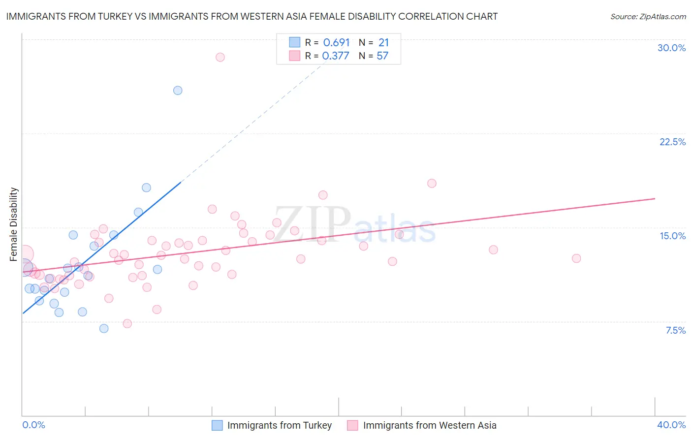 Immigrants from Turkey vs Immigrants from Western Asia Female Disability