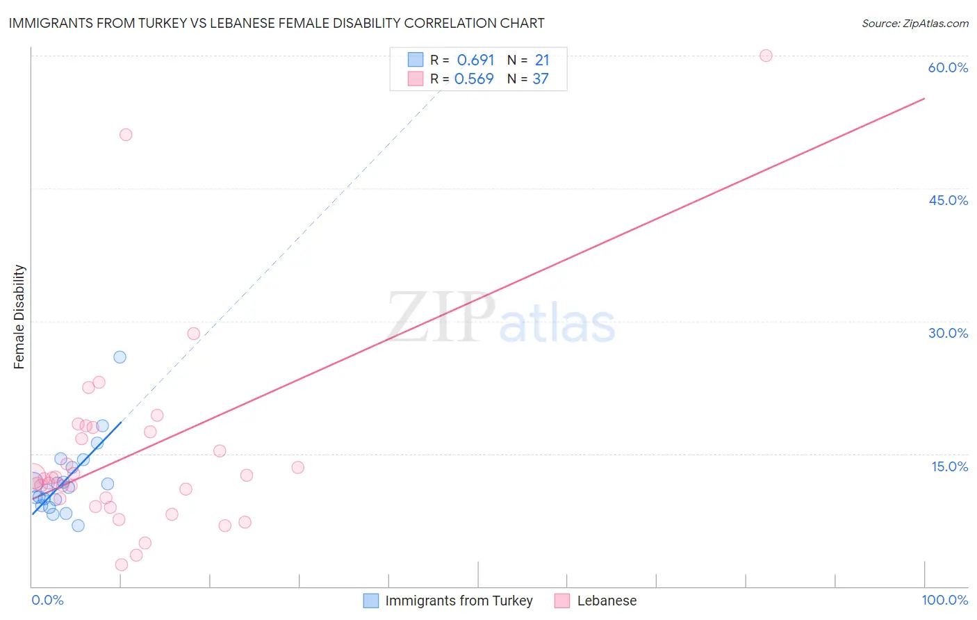 Immigrants from Turkey vs Lebanese Female Disability