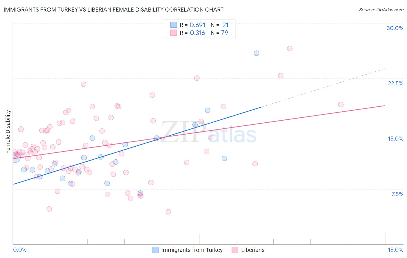 Immigrants from Turkey vs Liberian Female Disability