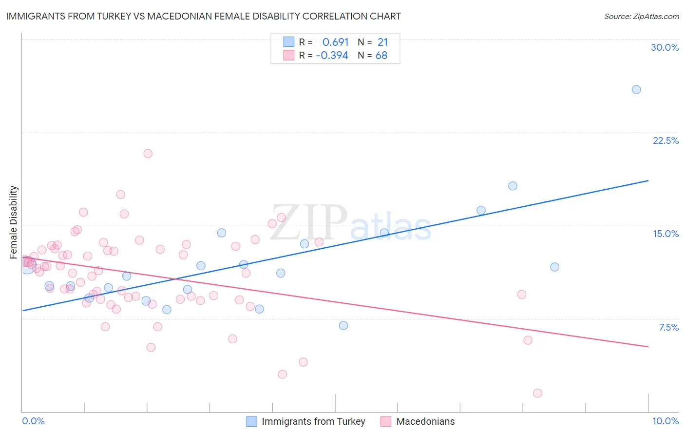 Immigrants from Turkey vs Macedonian Female Disability