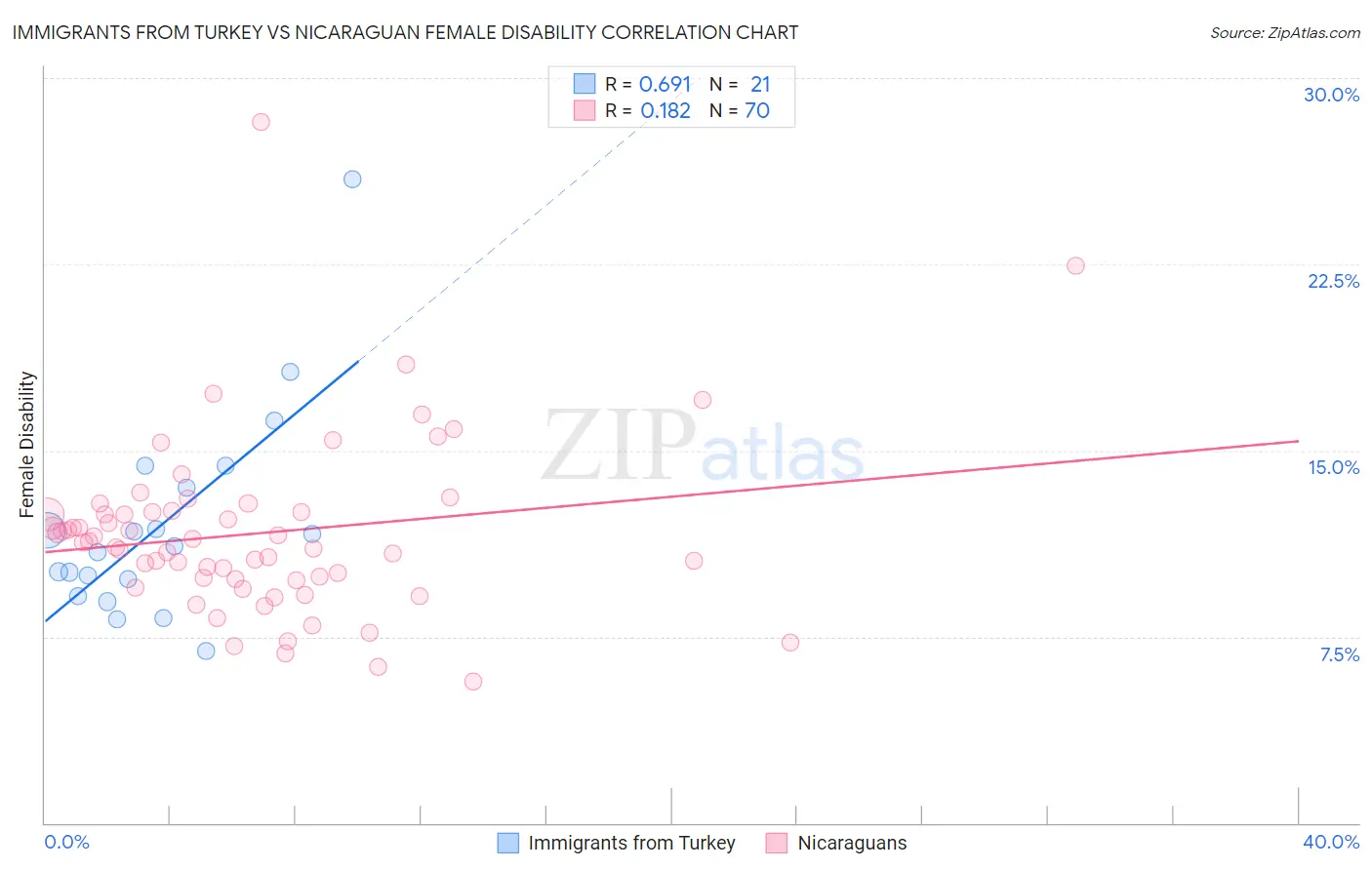 Immigrants from Turkey vs Nicaraguan Female Disability