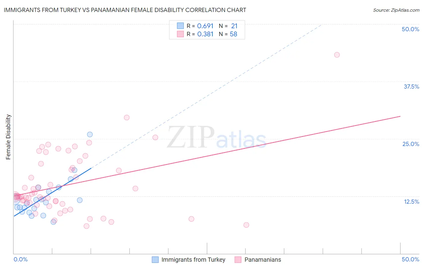 Immigrants from Turkey vs Panamanian Female Disability