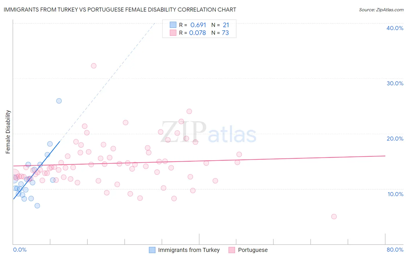 Immigrants from Turkey vs Portuguese Female Disability