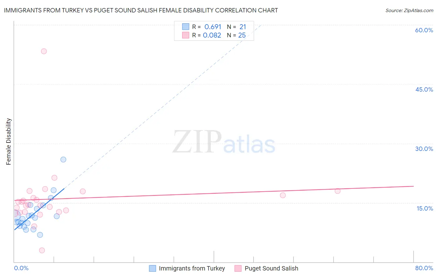 Immigrants from Turkey vs Puget Sound Salish Female Disability