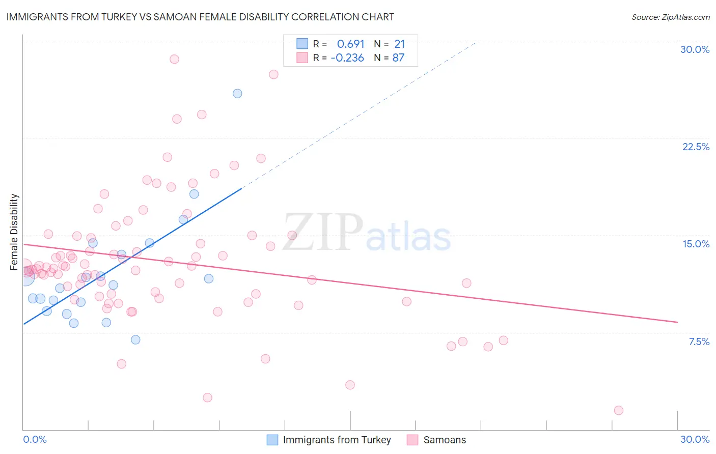 Immigrants from Turkey vs Samoan Female Disability