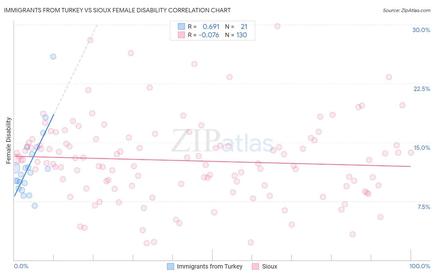 Immigrants from Turkey vs Sioux Female Disability