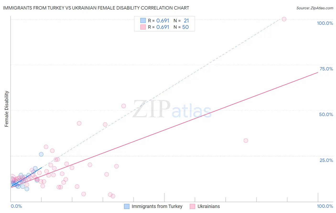 Immigrants from Turkey vs Ukrainian Female Disability