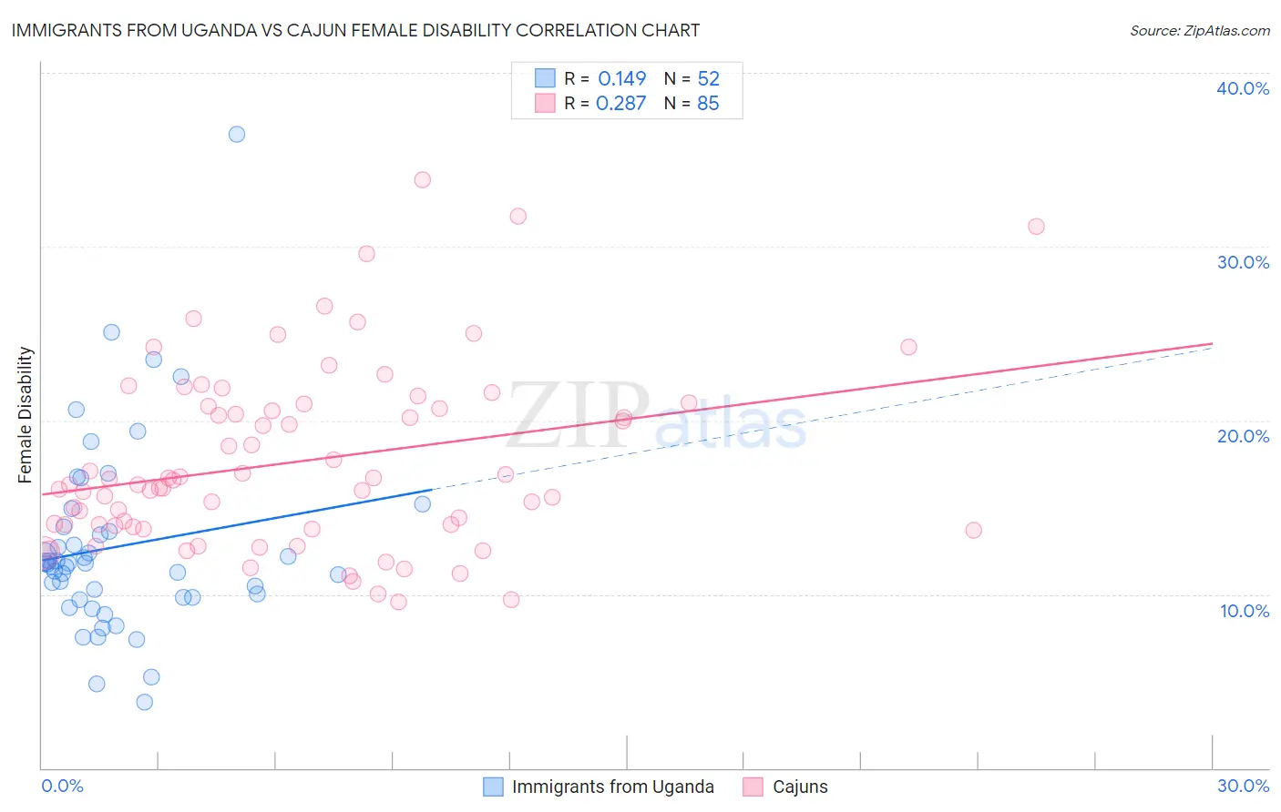 Immigrants from Uganda vs Cajun Female Disability