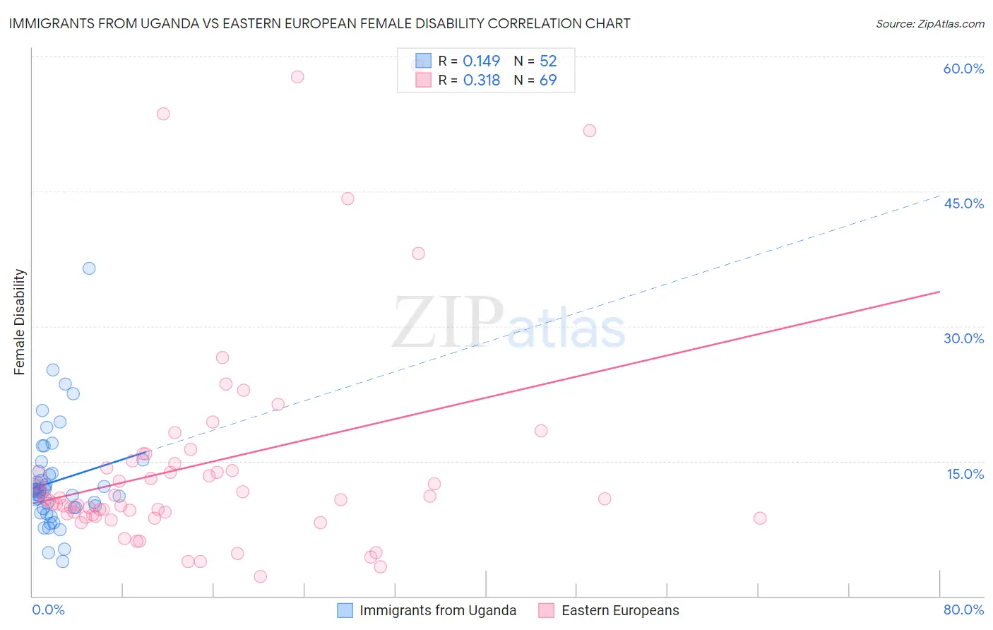 Immigrants from Uganda vs Eastern European Female Disability