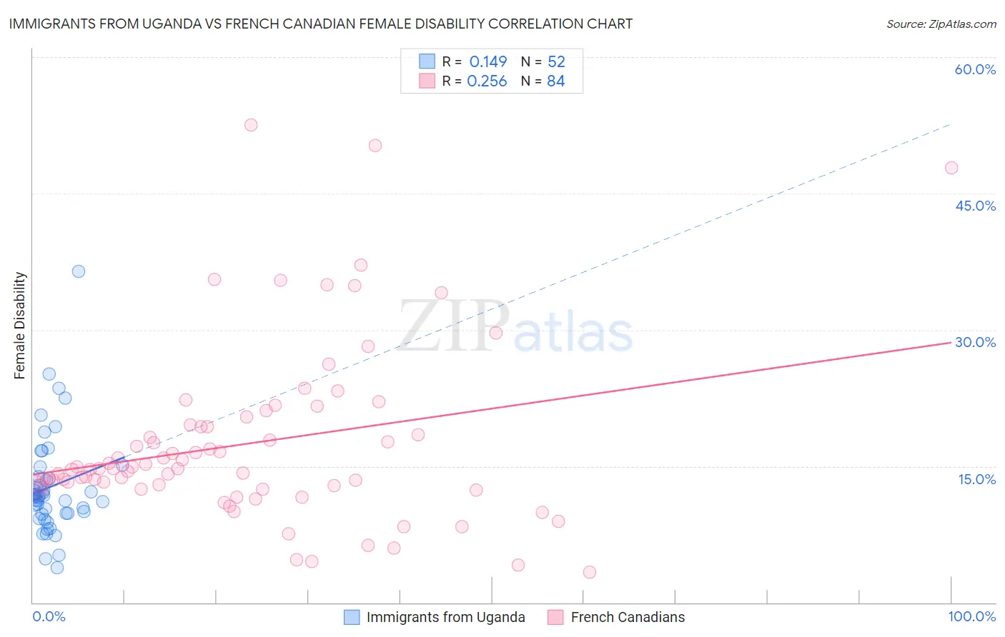 Immigrants from Uganda vs French Canadian Female Disability