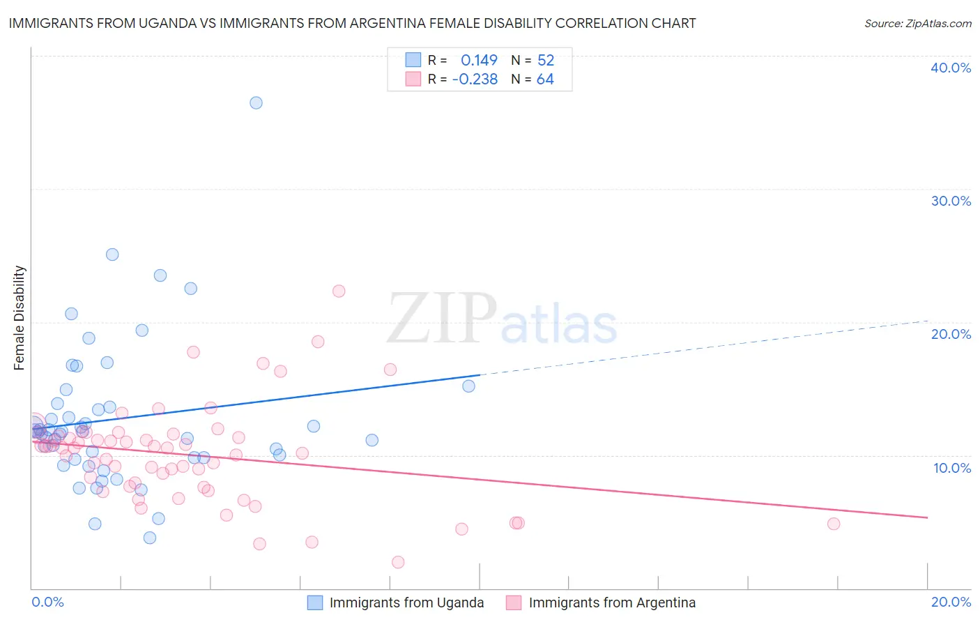 Immigrants from Uganda vs Immigrants from Argentina Female Disability