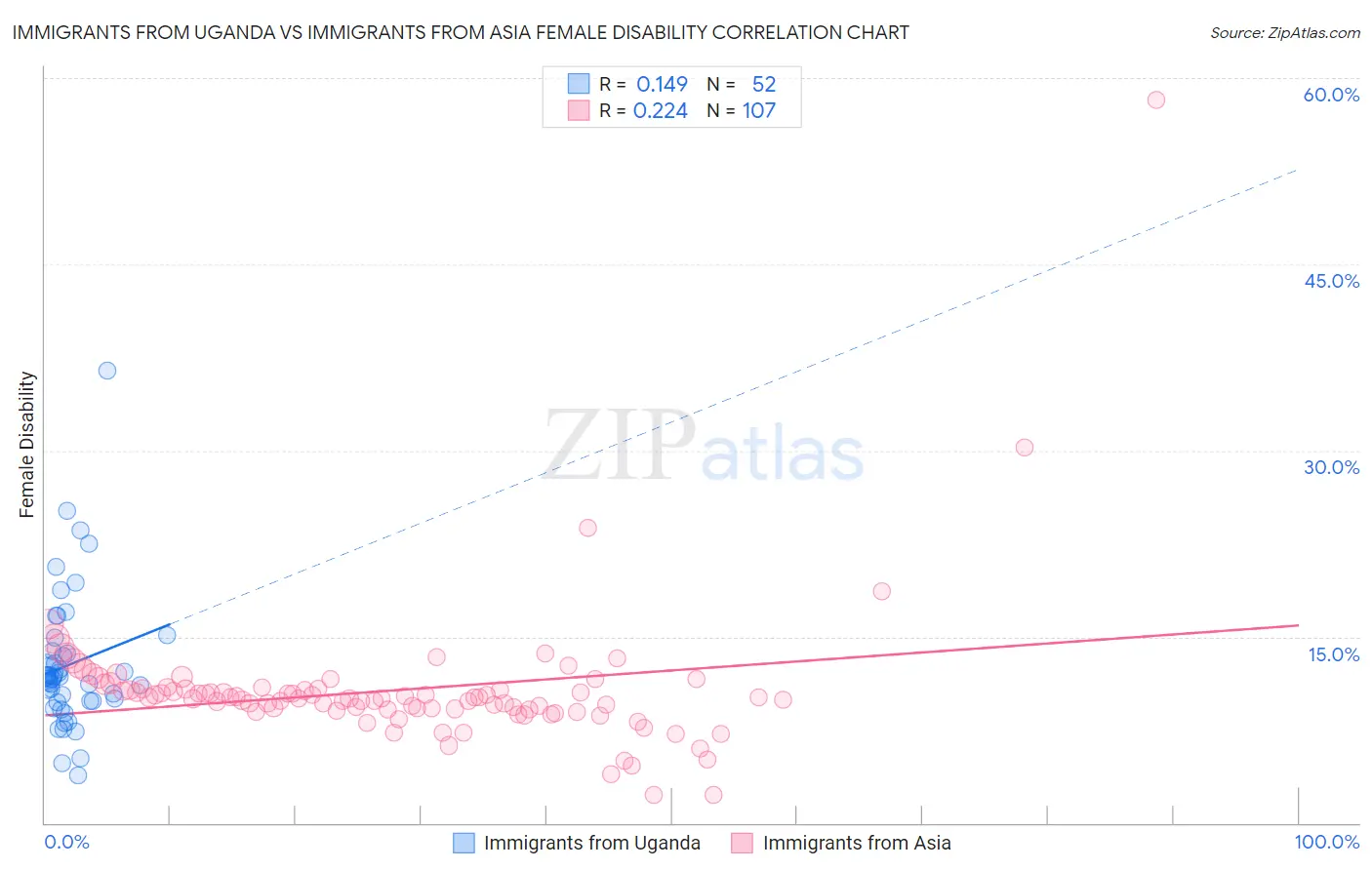 Immigrants from Uganda vs Immigrants from Asia Female Disability