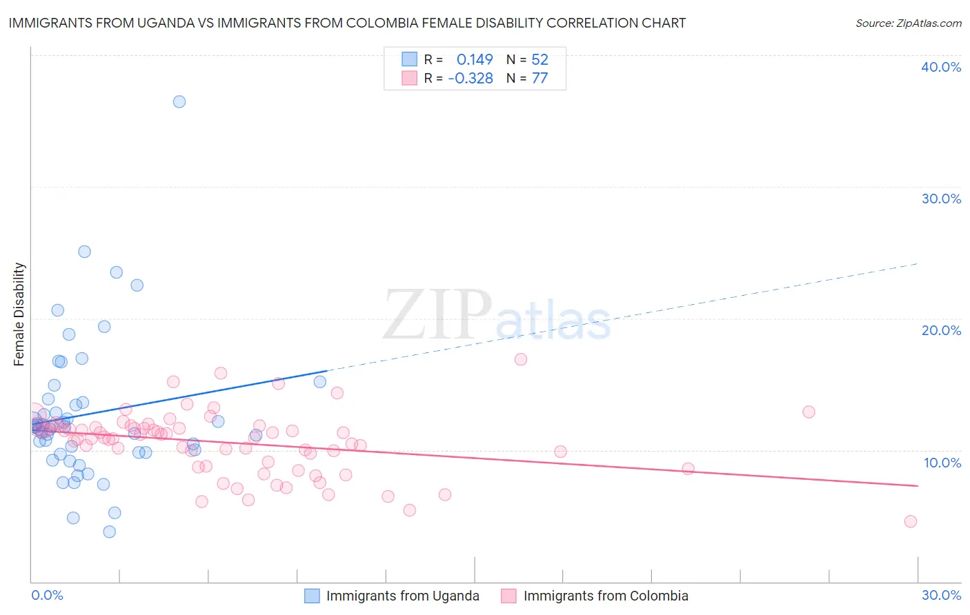 Immigrants from Uganda vs Immigrants from Colombia Female Disability