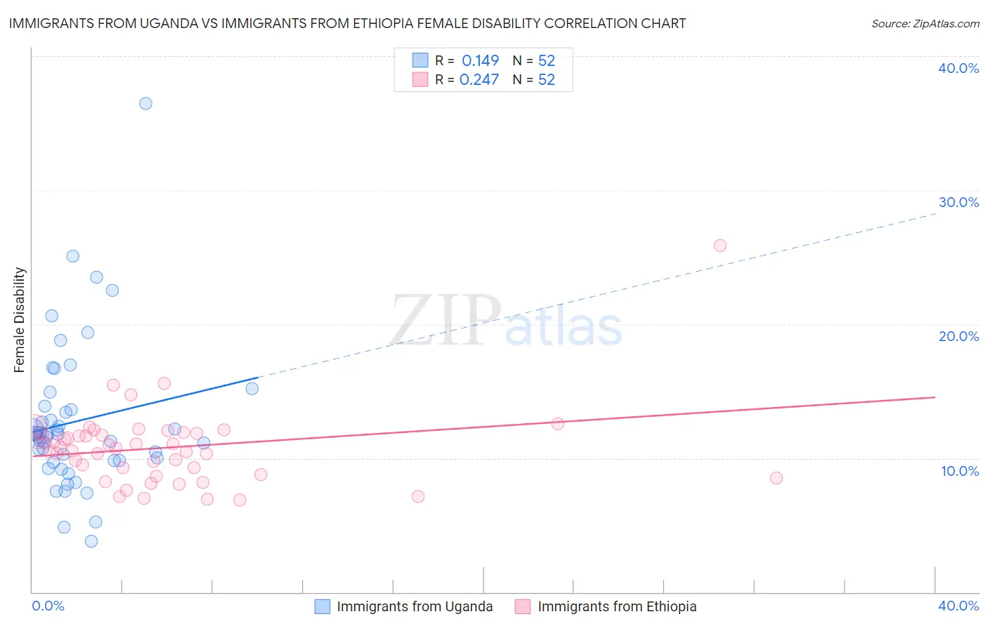 Immigrants from Uganda vs Immigrants from Ethiopia Female Disability