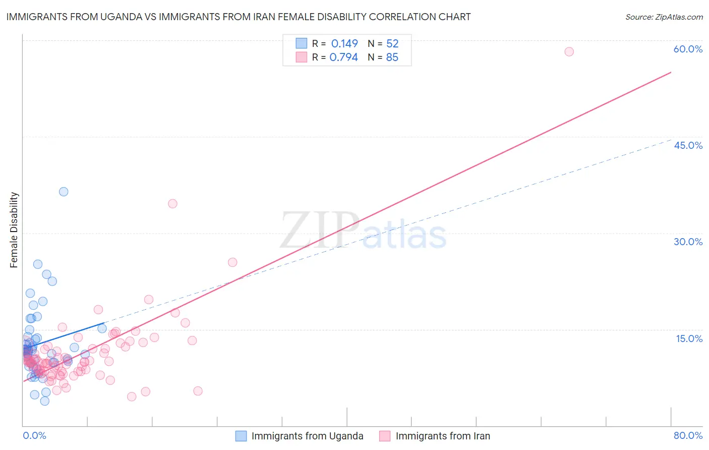 Immigrants from Uganda vs Immigrants from Iran Female Disability