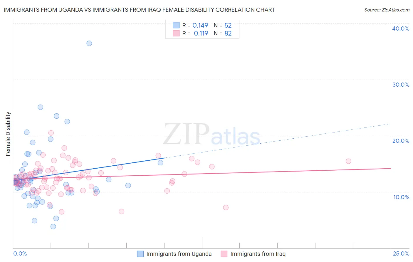 Immigrants from Uganda vs Immigrants from Iraq Female Disability