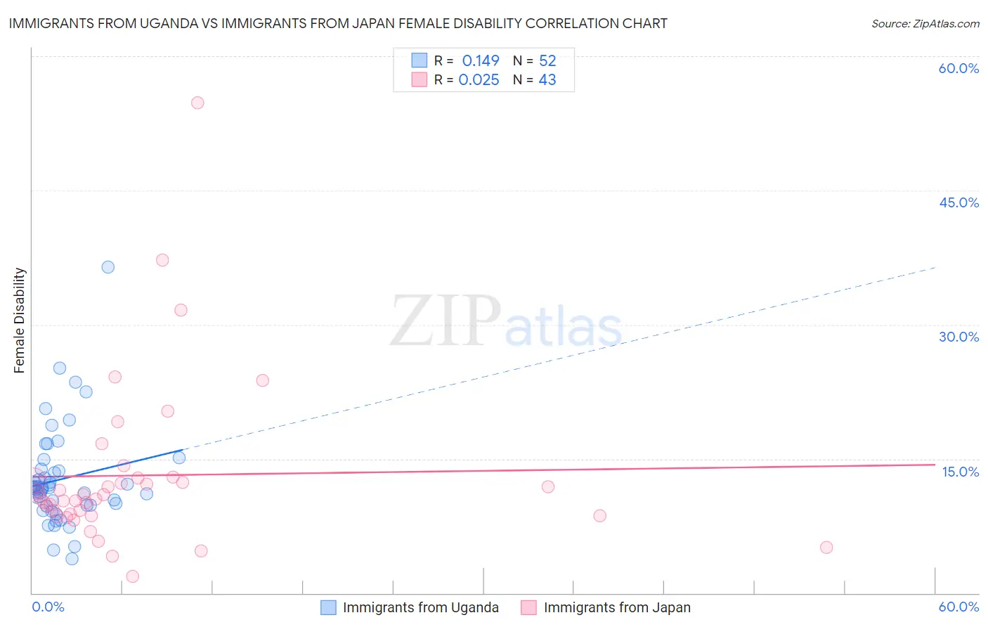 Immigrants from Uganda vs Immigrants from Japan Female Disability