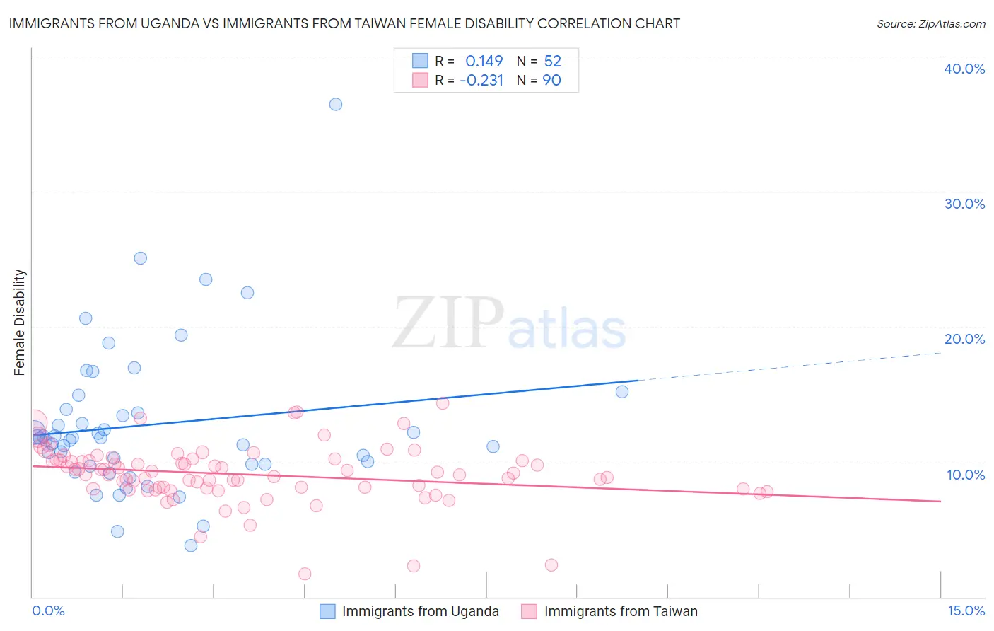 Immigrants from Uganda vs Immigrants from Taiwan Female Disability