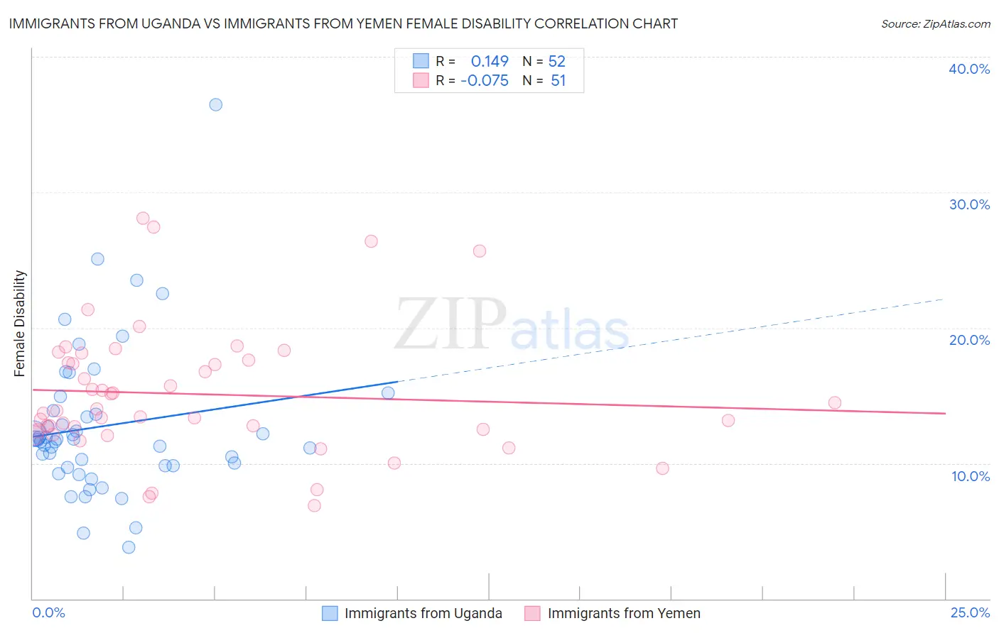 Immigrants from Uganda vs Immigrants from Yemen Female Disability