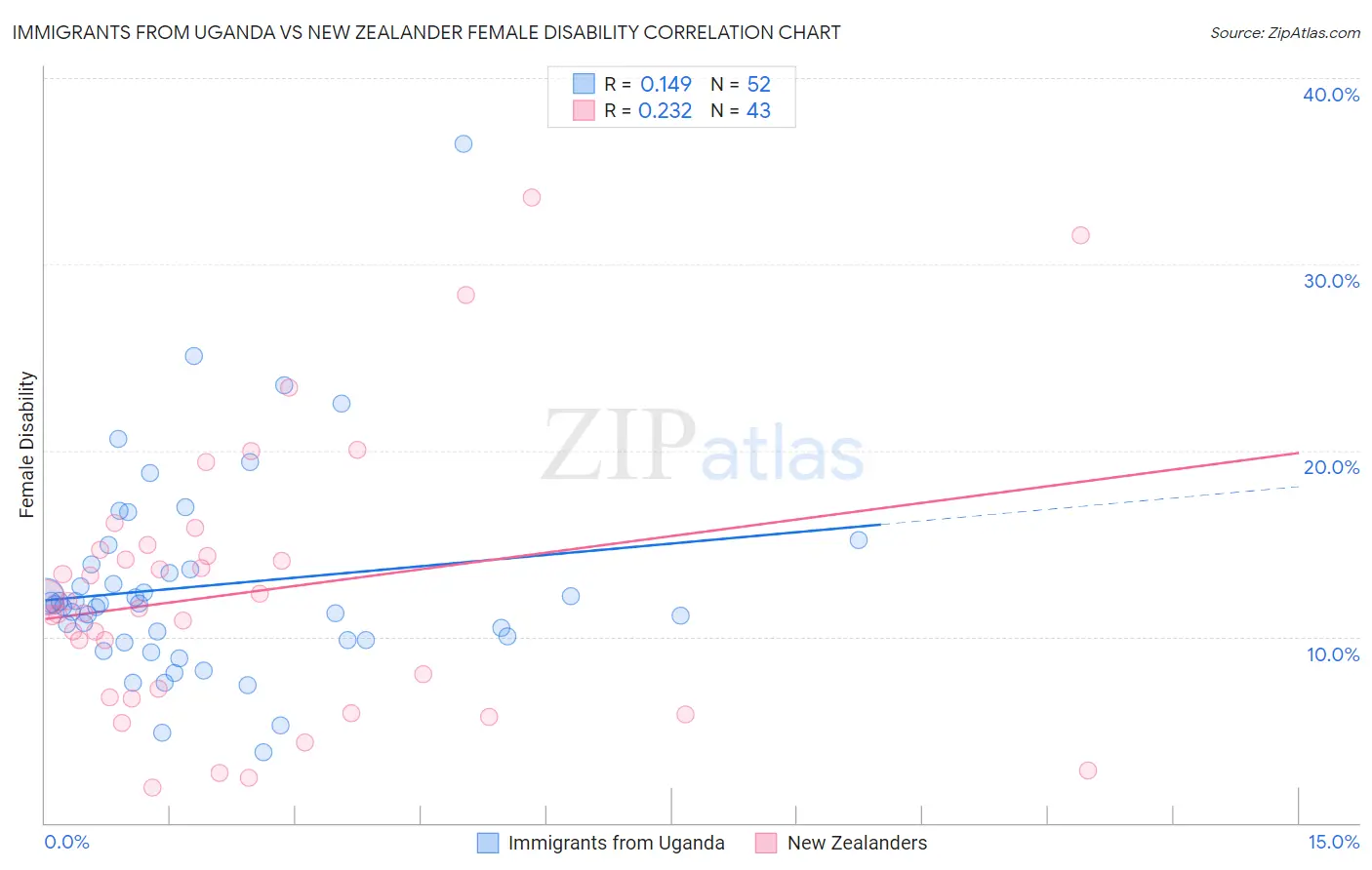 Immigrants from Uganda vs New Zealander Female Disability