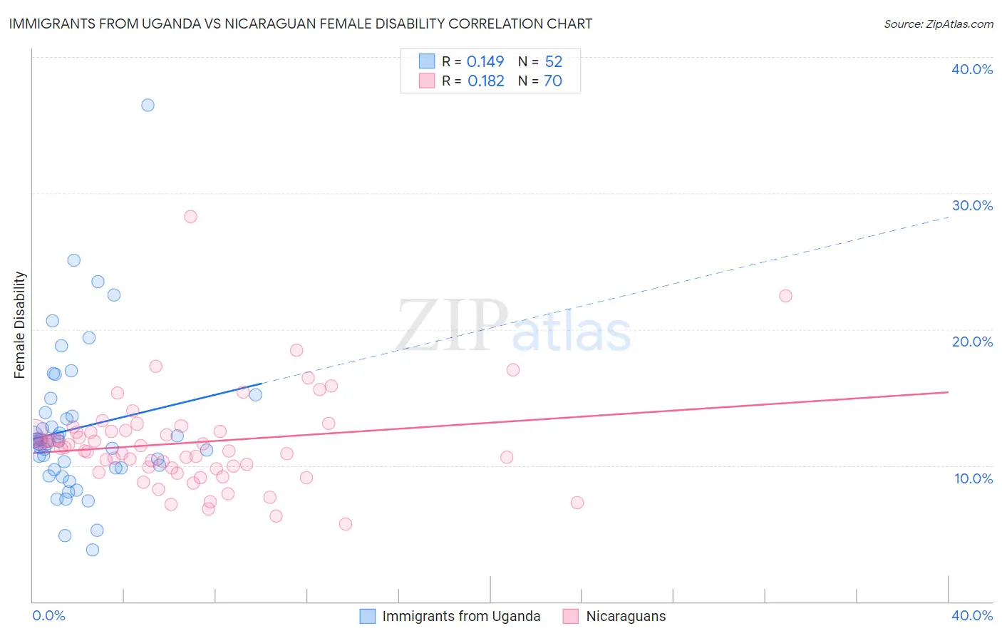 Immigrants from Uganda vs Nicaraguan Female Disability