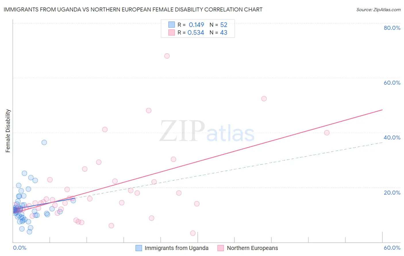 Immigrants from Uganda vs Northern European Female Disability