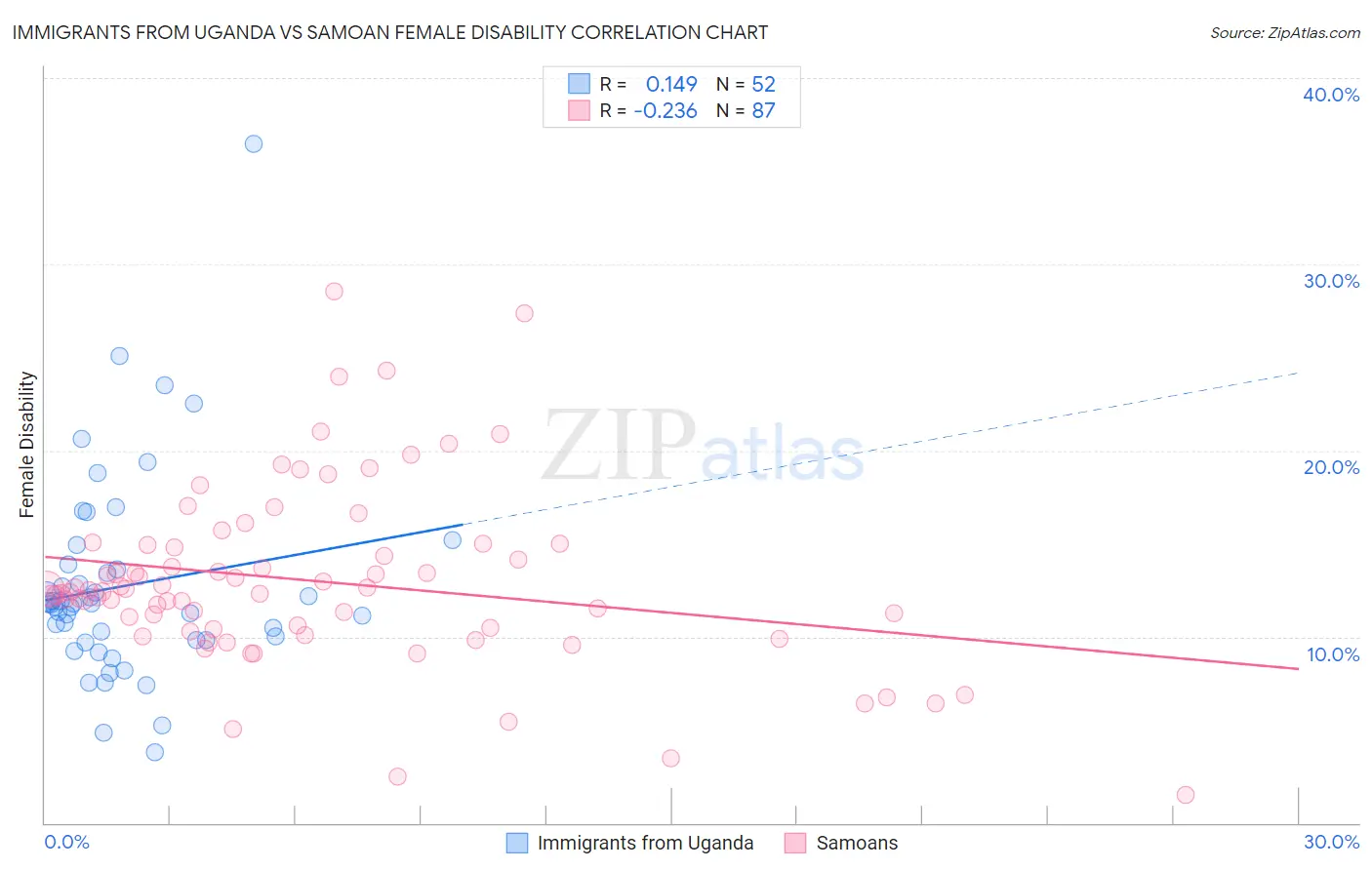 Immigrants from Uganda vs Samoan Female Disability