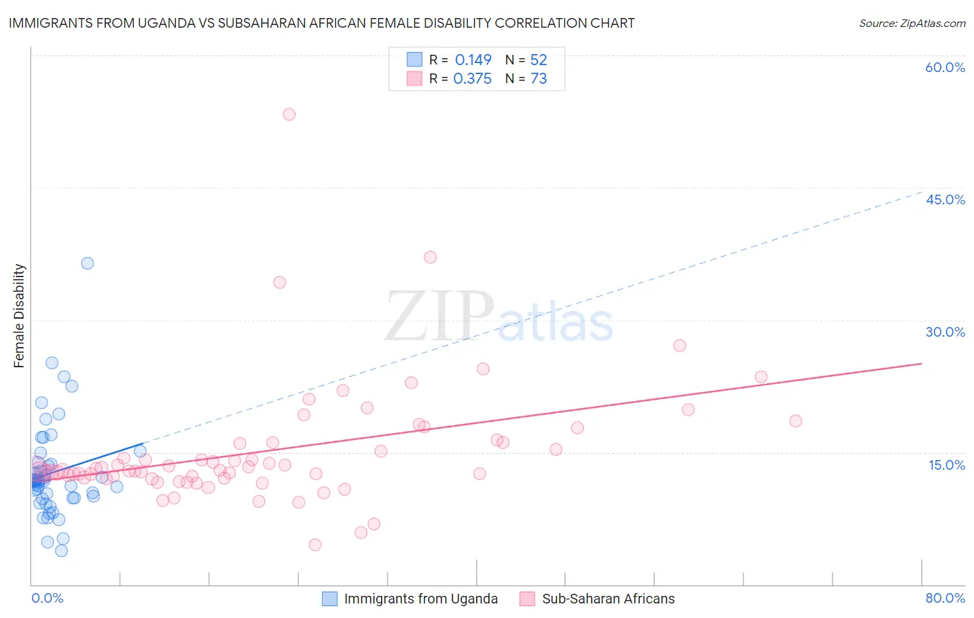 Immigrants from Uganda vs Subsaharan African Female Disability