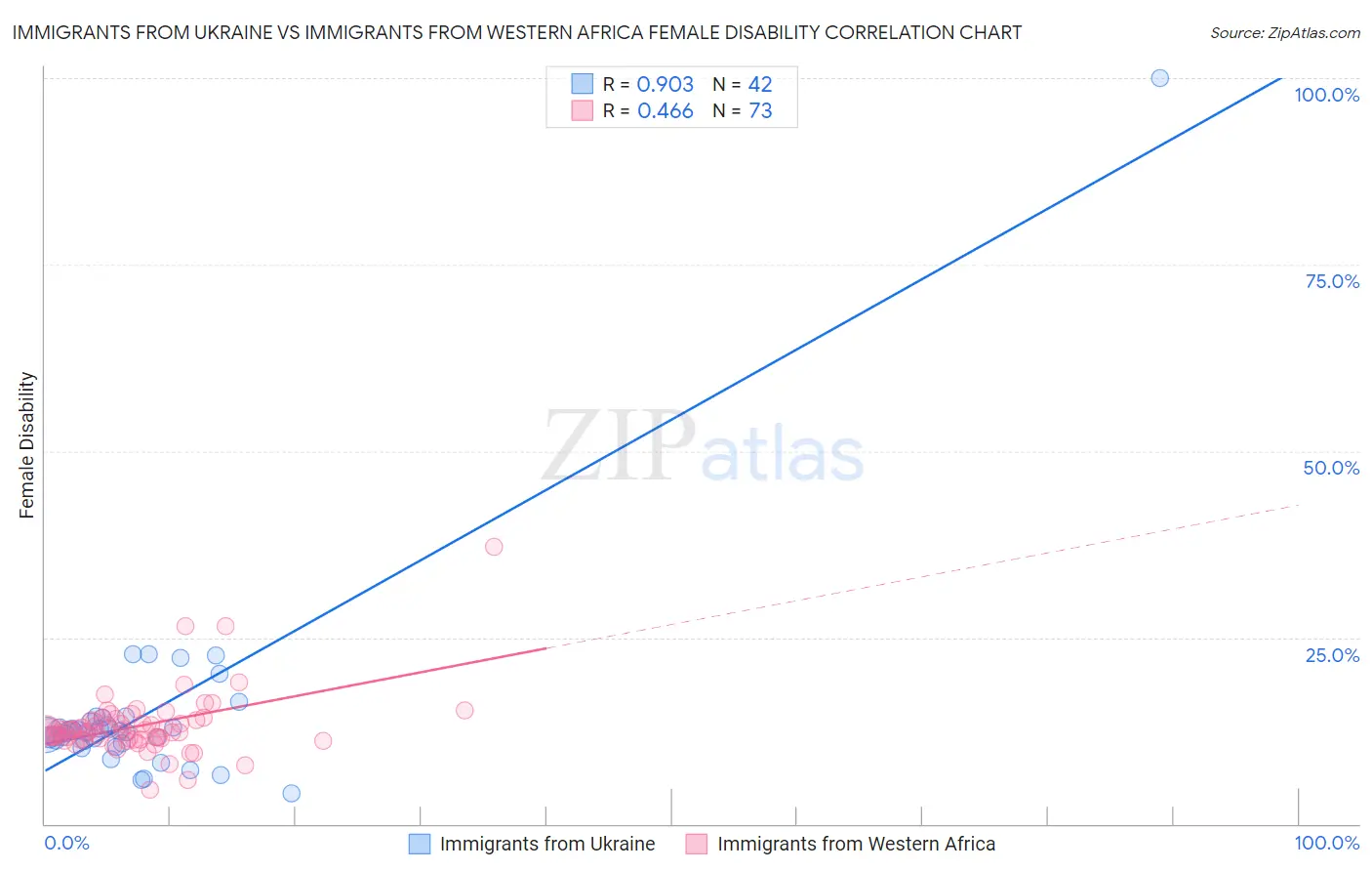 Immigrants from Ukraine vs Immigrants from Western Africa Female Disability
