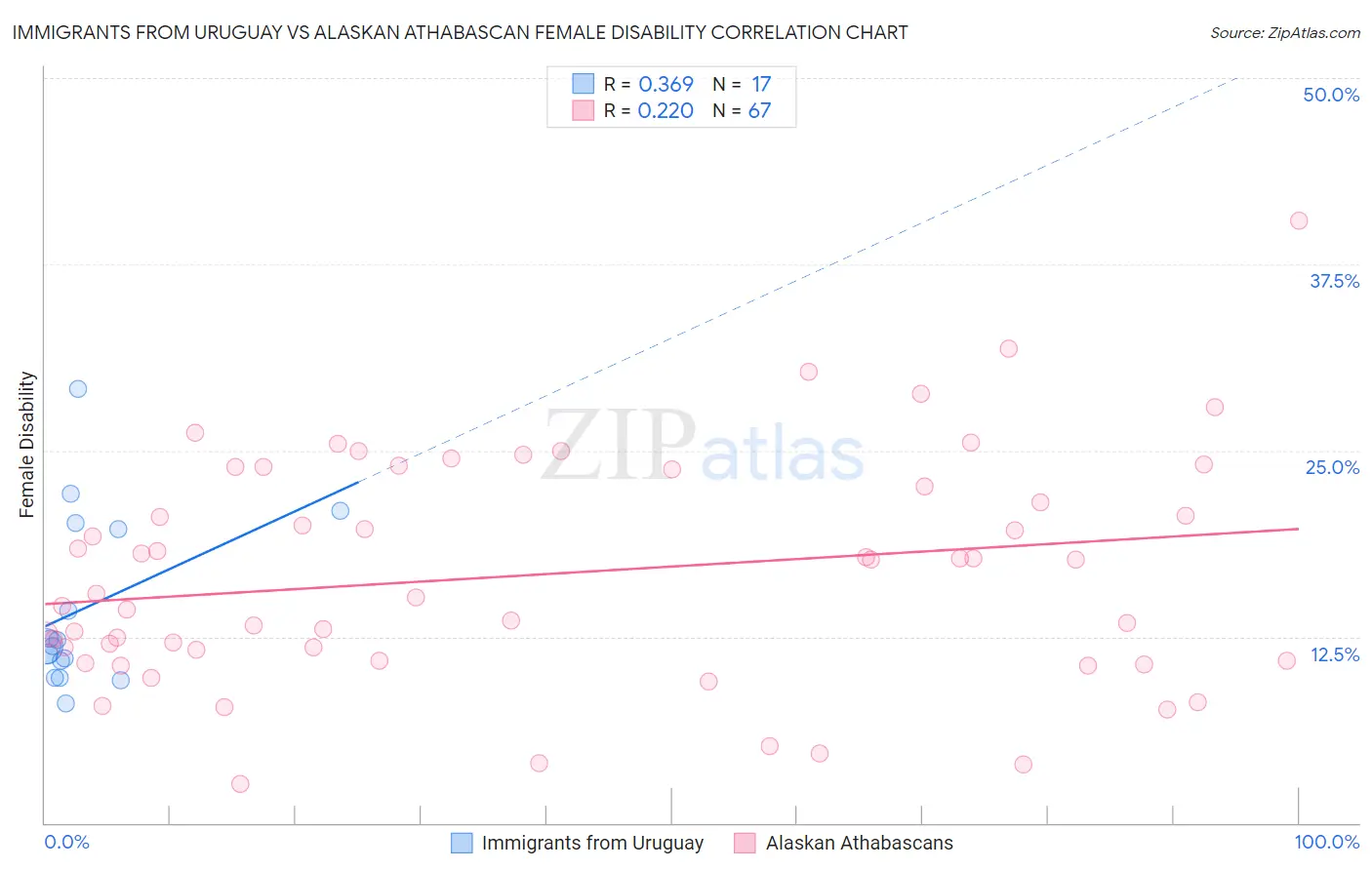 Immigrants from Uruguay vs Alaskan Athabascan Female Disability