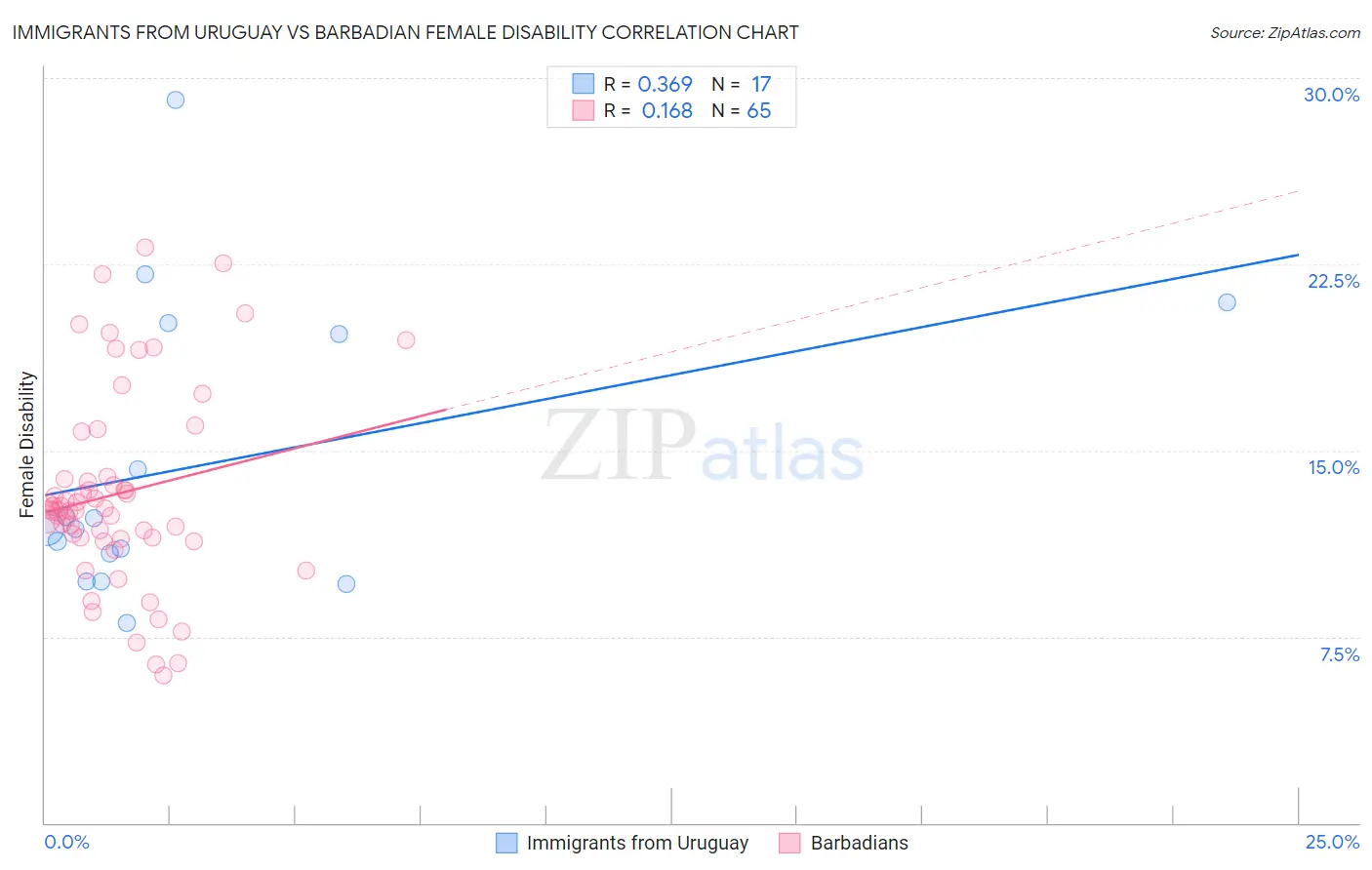 Immigrants from Uruguay vs Barbadian Female Disability