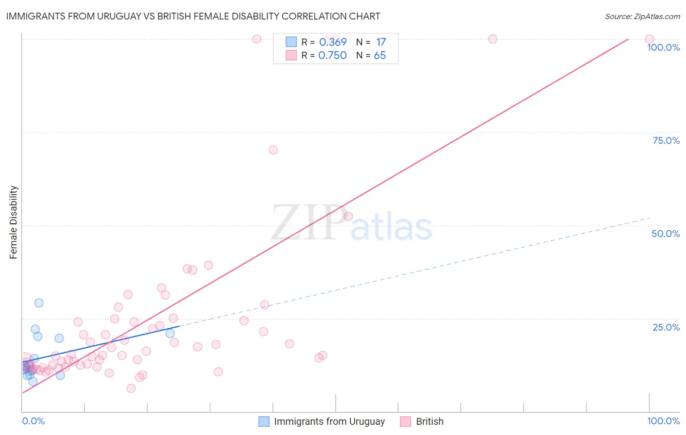 Immigrants from Uruguay vs British Female Disability