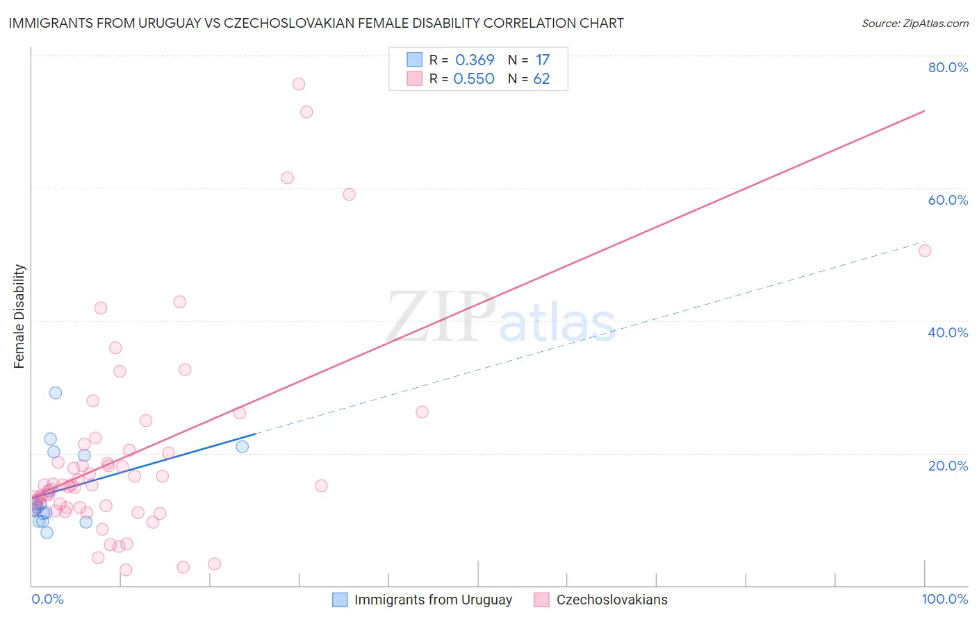 Immigrants from Uruguay vs Czechoslovakian Female Disability