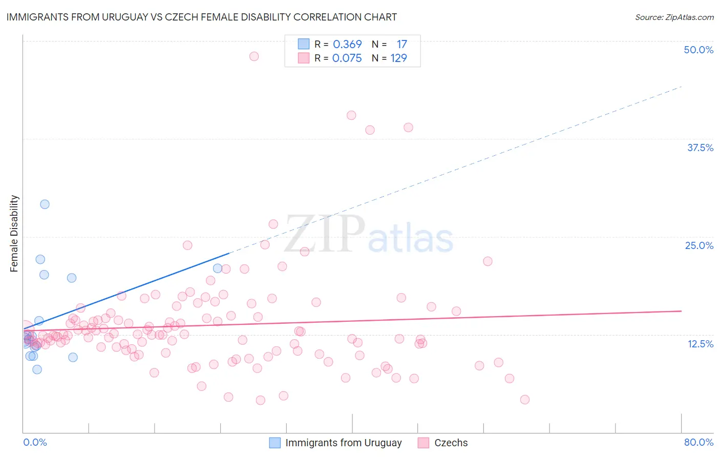 Immigrants from Uruguay vs Czech Female Disability