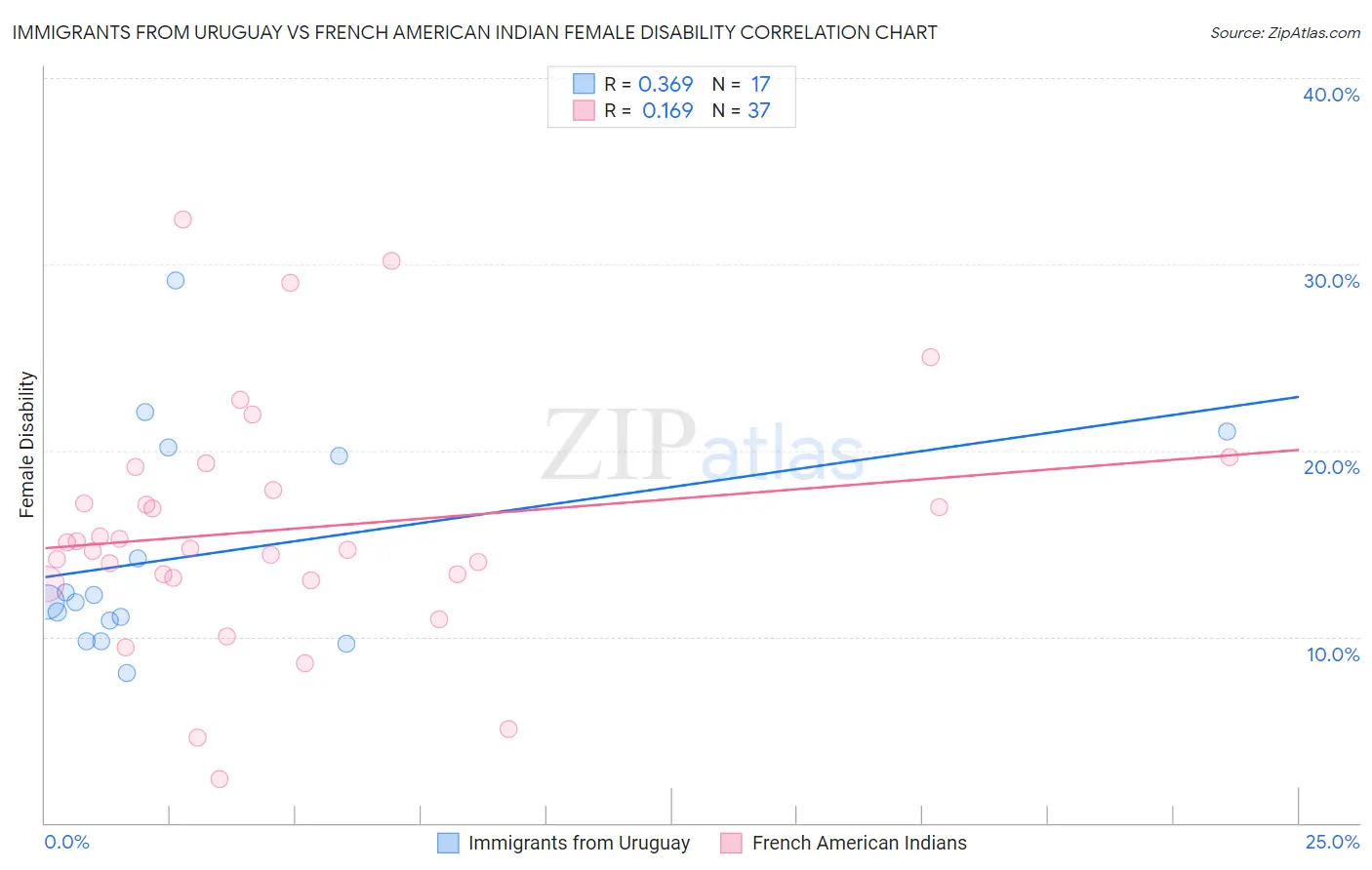 Immigrants from Uruguay vs French American Indian Female Disability