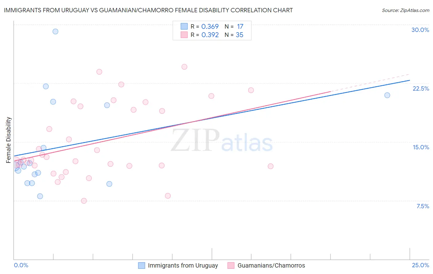 Immigrants from Uruguay vs Guamanian/Chamorro Female Disability