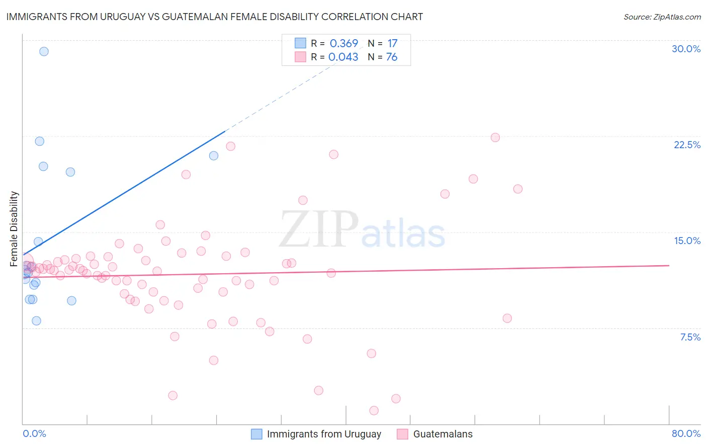 Immigrants from Uruguay vs Guatemalan Female Disability