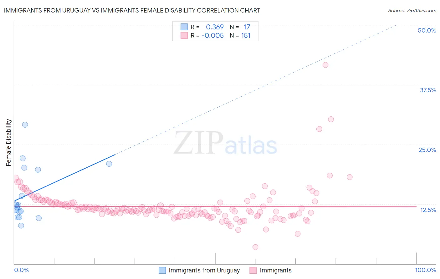 Immigrants from Uruguay vs Immigrants Female Disability