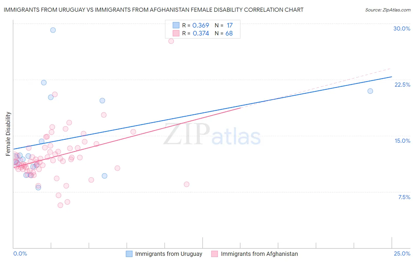 Immigrants from Uruguay vs Immigrants from Afghanistan Female Disability