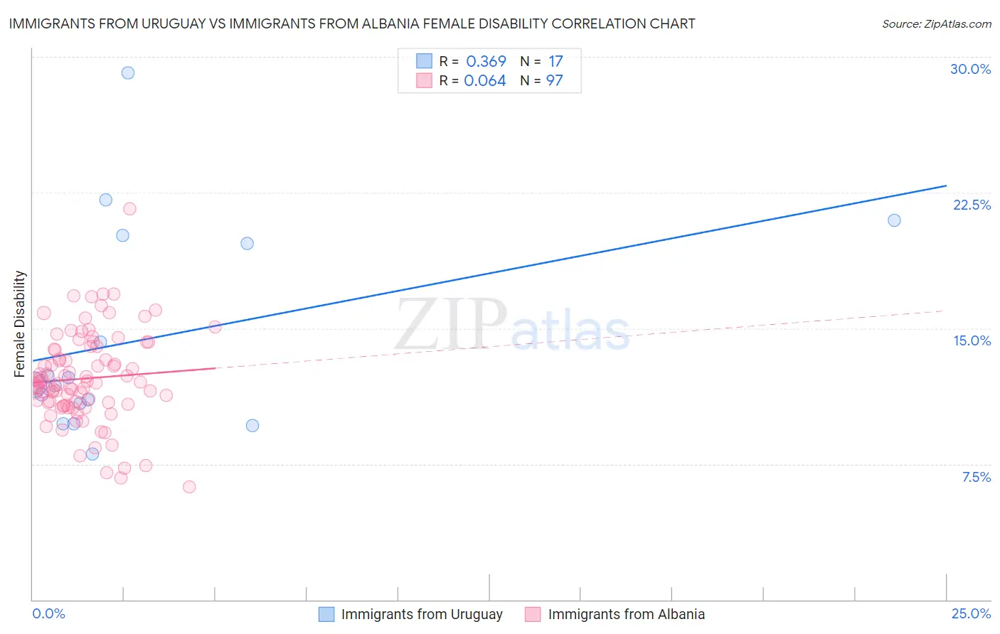 Immigrants from Uruguay vs Immigrants from Albania Female Disability