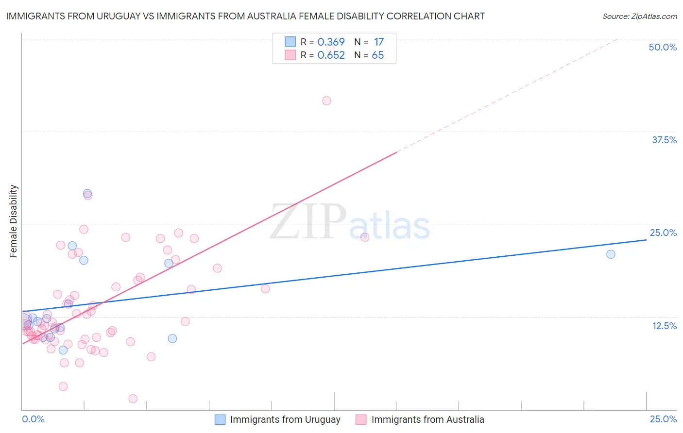 Immigrants from Uruguay vs Immigrants from Australia Female Disability