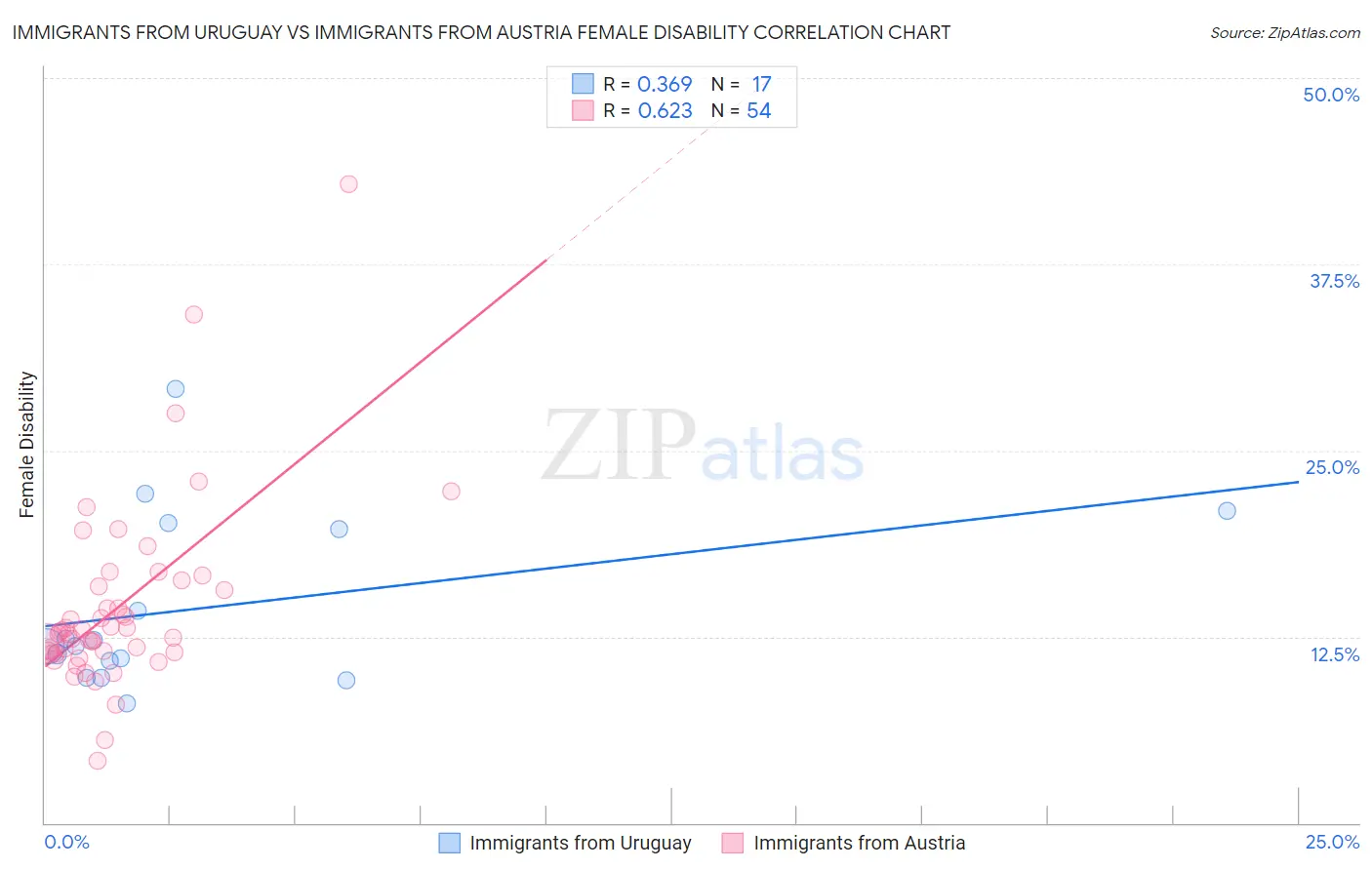 Immigrants from Uruguay vs Immigrants from Austria Female Disability